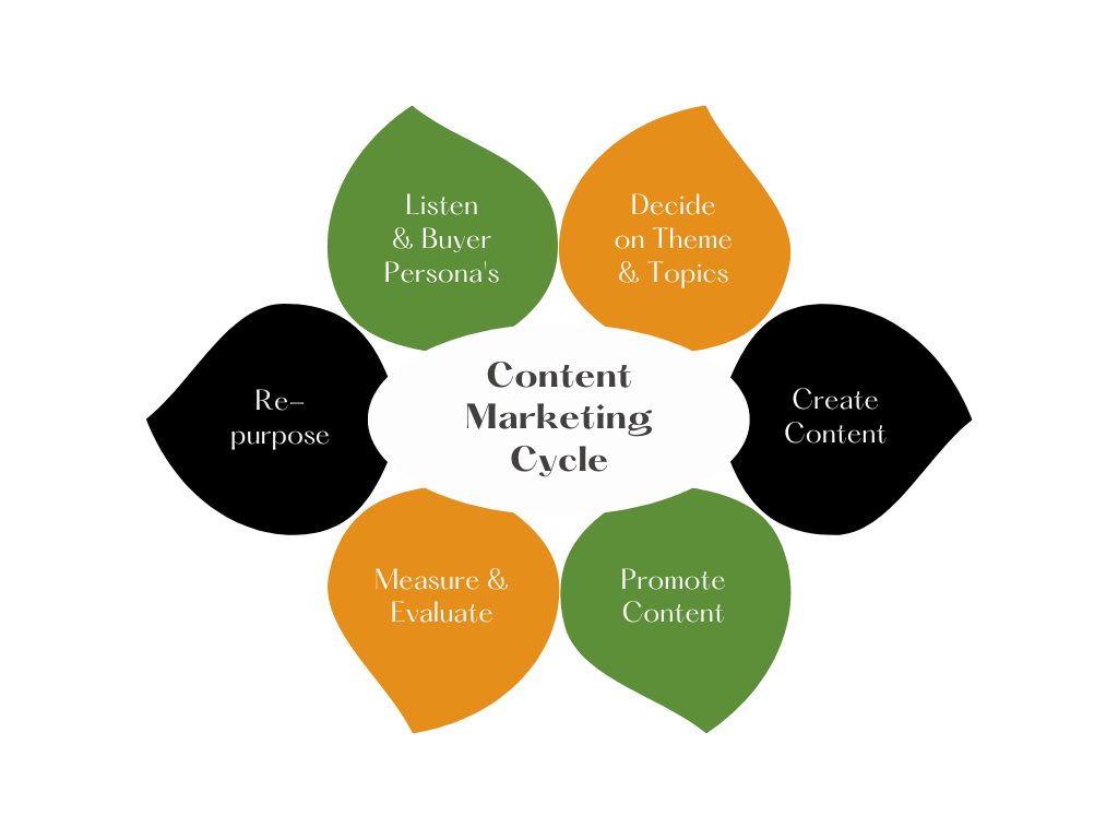 Content marketing cycle
