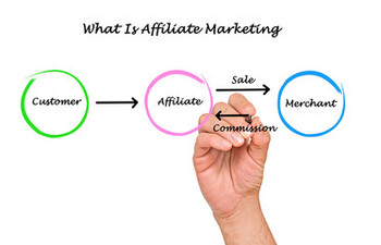 What is affiliate marketing and how does it work image