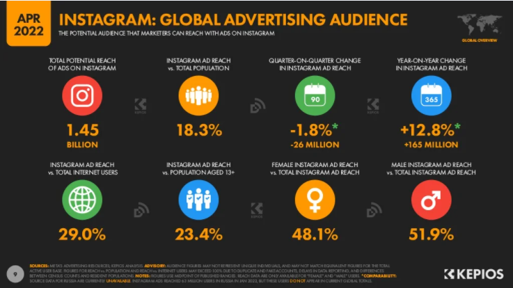 Instagram global advertising audience image
