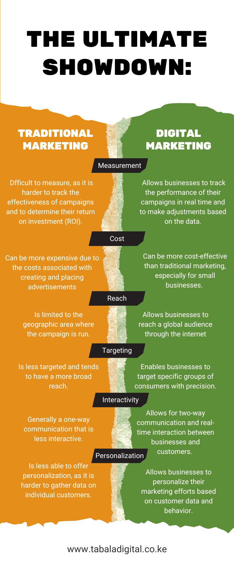 Comparison between Traditional Marketing Vs Digital Marketing image