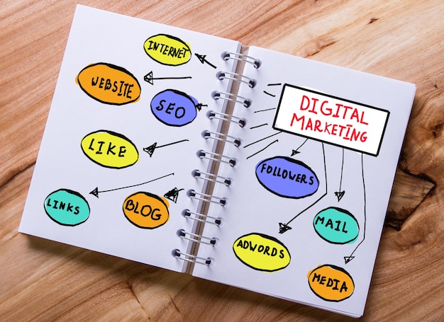 Choose the right digital marketing platforms