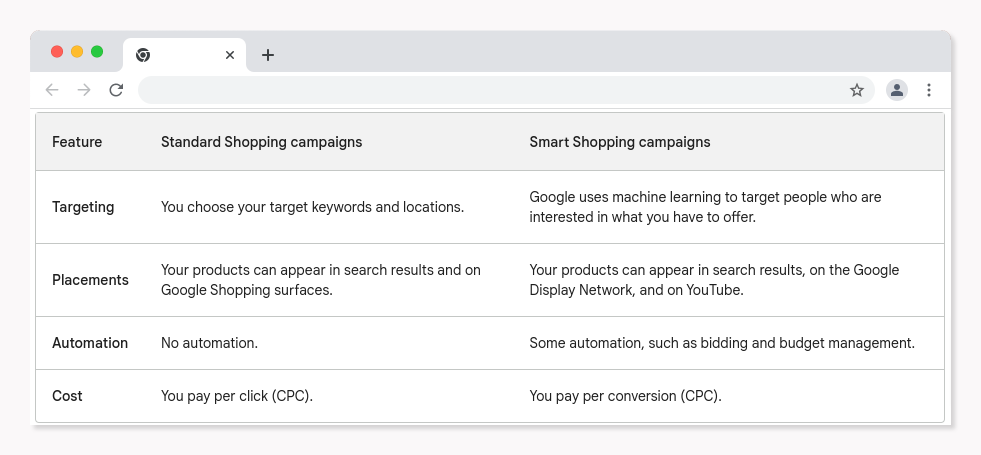 Google Shopping campaign types