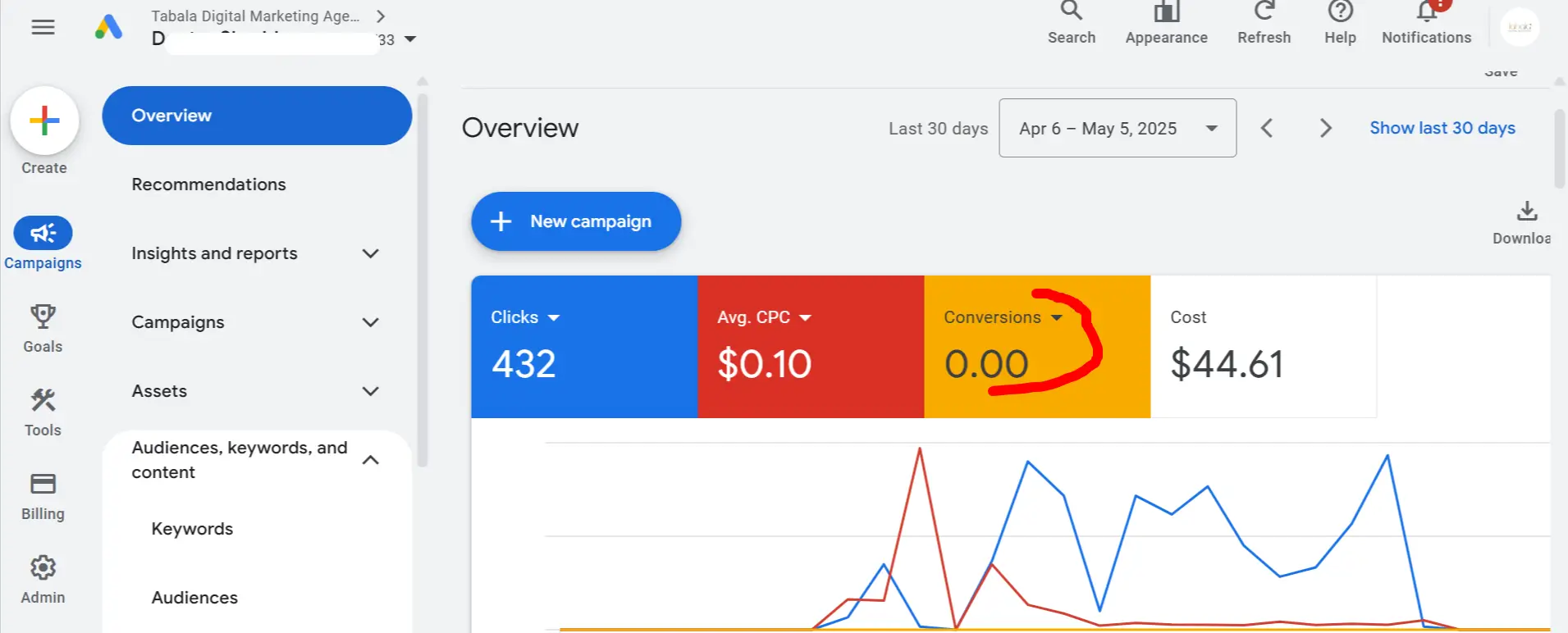 No Conversion Tracking Mistake on Google Ads